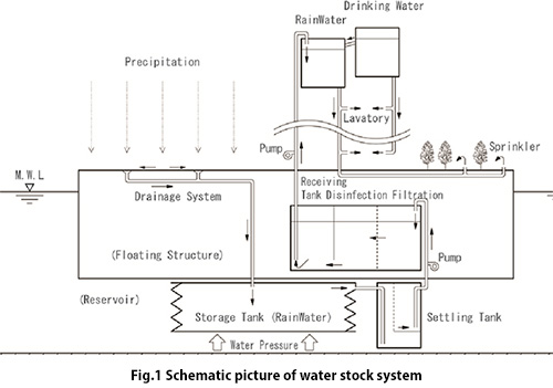 Schematic picture of water stock system