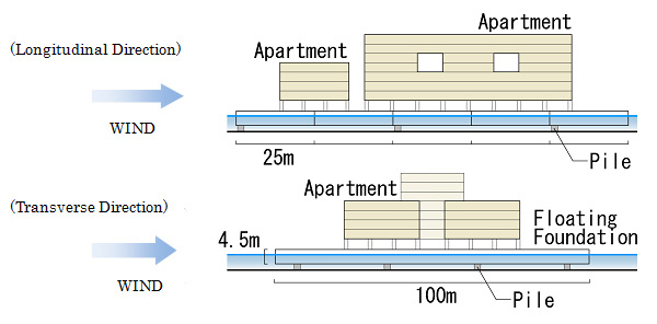 標準浮体ユニットに加わる風荷重 イラスト