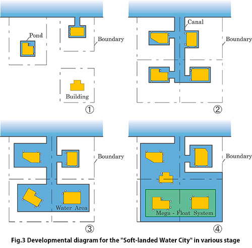 Developmental diagram for the [Soft-landed Water City] in various stage
