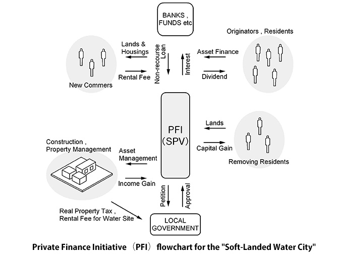 Private Finance Initiative（PFI）flowchart for the [Soft-Landed Water City]