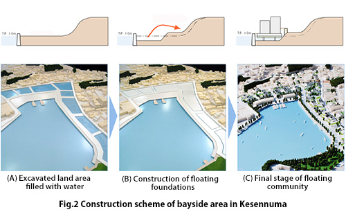 Construction scheme of bayside area in Kesennuma