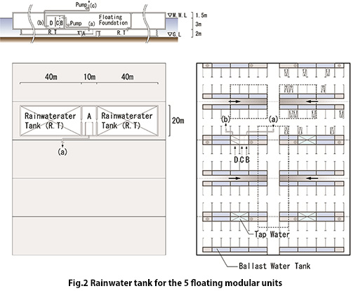 Rainwater tank for the 5 floating modular units