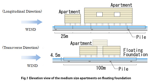 Elevation view of the medium size apartments on floating foundation