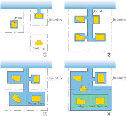 水域造成と浮体設置のプロセス模式図のイラスト