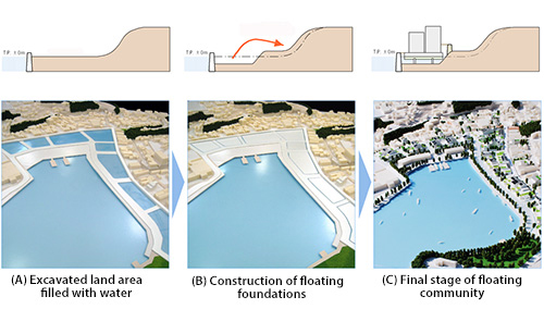 気仙沼構想の建設プロセスのイラスト