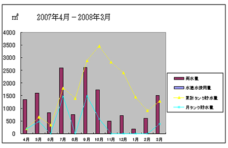 雨水貯留シミュレーション（2007年4月－2008年3月）