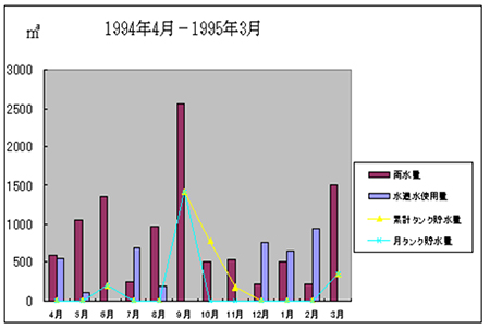 雨水貯留シミュレーション（1994年4月－1995年3月）