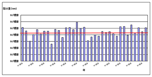 江東区年総降水量グラフ（アメダス）