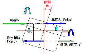 風による傾斜角度の模式図（イラスト）