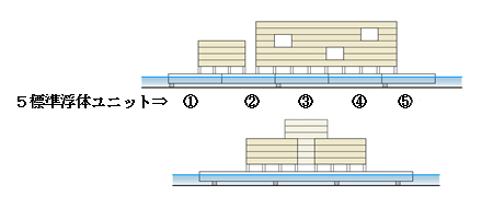 ５標準浮体ユニットで構成された浮体ユニットの立面図
